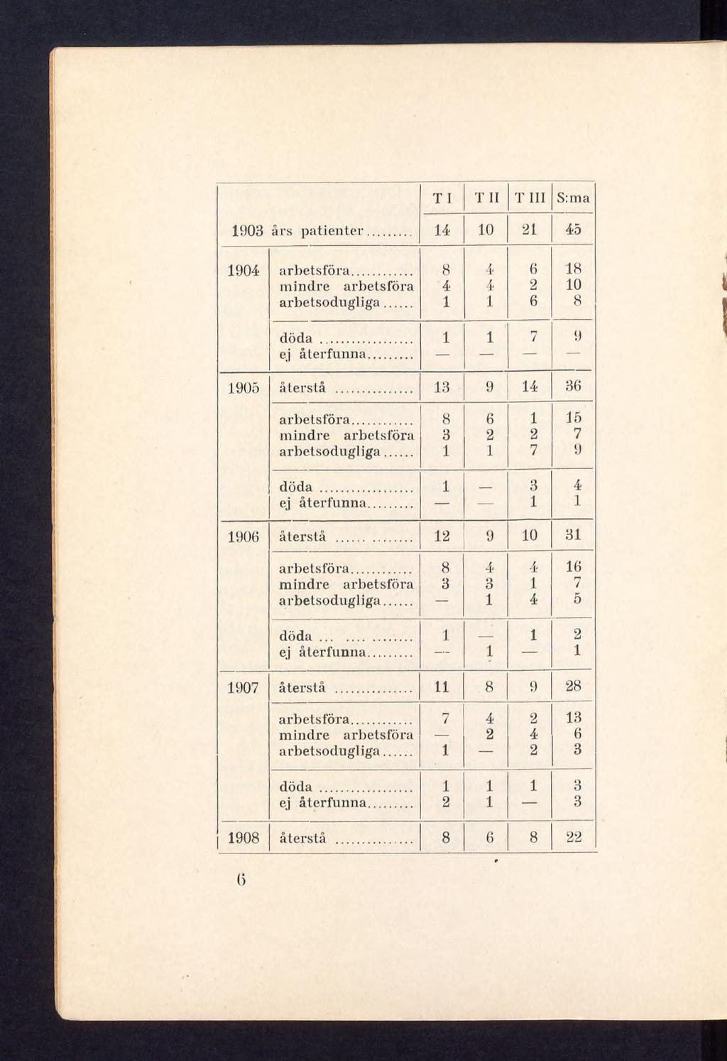 T I T II T III S: ma 1903 års patienter... 14 10 21 45 1904 arbetsföra... 8 4 6 18 mindre arbetsföra 4 4 2 10 arbetsodugliga... 1 1 6 8 döda... 1 1 7 9 ej återfunna... 1905 återstå.