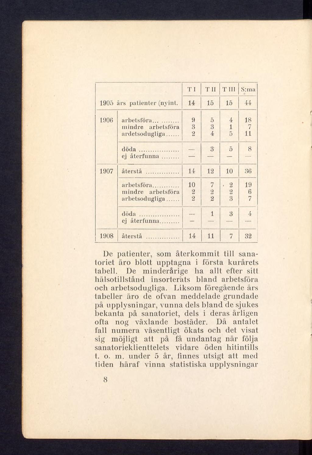 T I T II T III S:ma 1905 års patienter (nyint. 14 15 15 44 1906 arbetsföra... 9 5 4 18 mindre arbetsföra 3 3 1 7 ardetsodugliga... 2 4 5 11 döda... _ 3 5 8 ej återfunna... --- 1 1907 återstå.