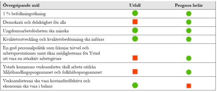 God ekonomisk hushållning Måluppföljning verksamhetsmål per delår och prognos för bokslut