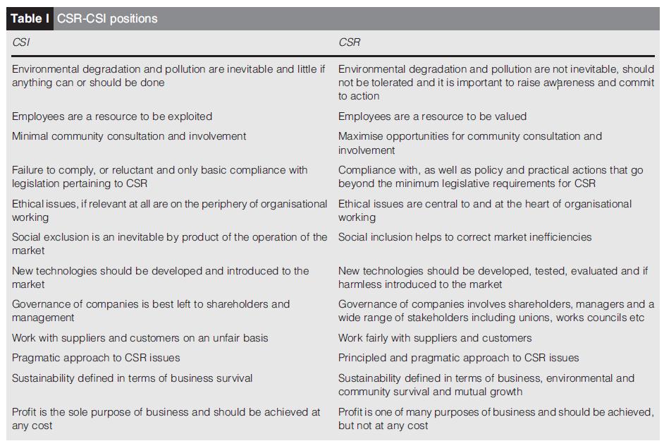 Figur 2 - Skillnaden på CSI och CSR (Jones, Bowd, & Tench, 2009, s. 304) Men intressentteorin har också sina kritiker.