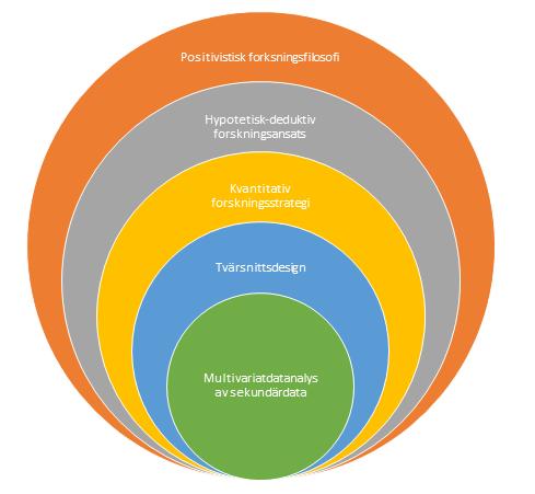 påverkar kommande lager, vilket innebär att den övergripande filosofin formar ansatsen, vilket får konsekvenser på val av forskningsstrategi osv.