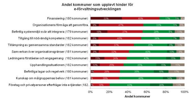 Företagarna, som representerar små och medelstora företag med 9.000 medlemmar i Västra Götalands län, beskriver IT på följande vis utifrån genomförda enkäter till sina medlemmar; 1.