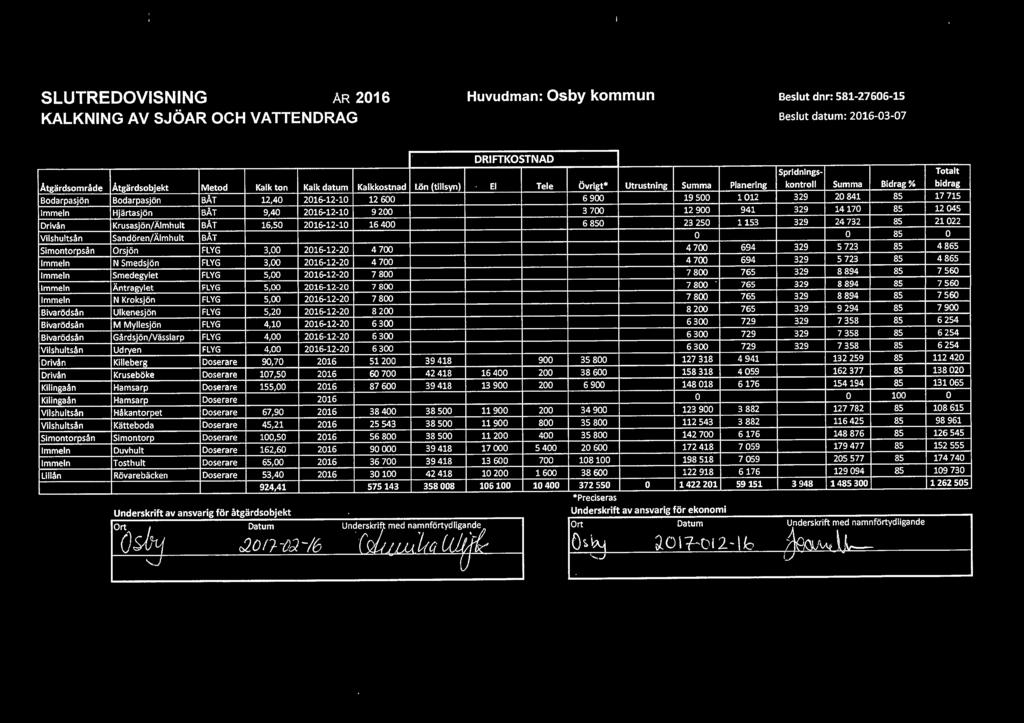 Gårdsjön/Vässlarp FLYG 4,00 2016-12-20 6300 Vålshultsån Udryen FLYG 4,00 2016-12-20 6300 Drivån Killeberg Doserare 90,70 2016 51200 39 418 Drivån Kruseböke Doserare 107,50 2016 60700 42 418 Kilingaån