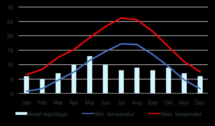Ticinos Höjdpunkter, 6 nätter 6(8) Klimat Klimatet i Ticino är mycket behagligt och våren kommer tidigt.