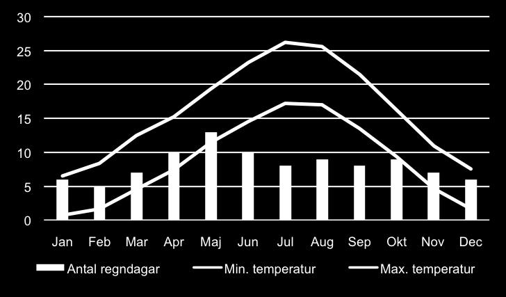 Temperatur går mycket sällan under 0 grader ens på vintern men ej heller stiger den över 30 grader på sommaren.