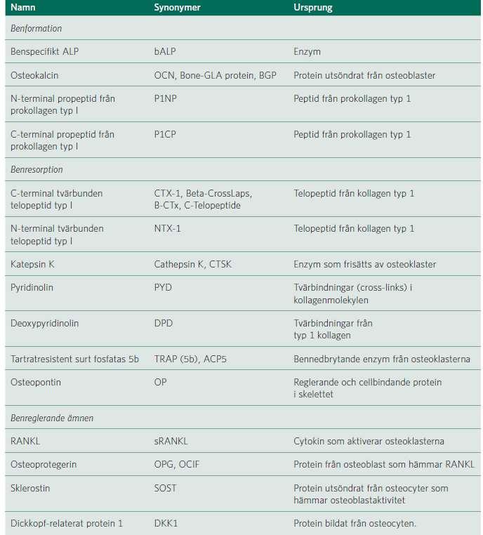 Benformationsmarkörer Benresorptionsmarkörer