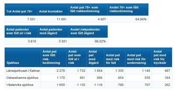 Riskbedömningar jan-sept2018 sjukhus Kalmar län.