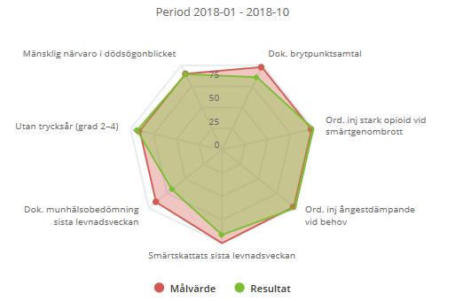 Palliativ vård i ordinärt boende, särskilt