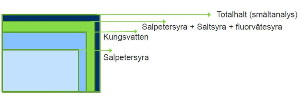 bedömningsgrunder. Halterna av metaller i den rapporten bestämdes genom uppslutning av salpetersyra vilket skiljer sig från aktuell undersökning då kungsvatten använts som uppslutningsmedia.