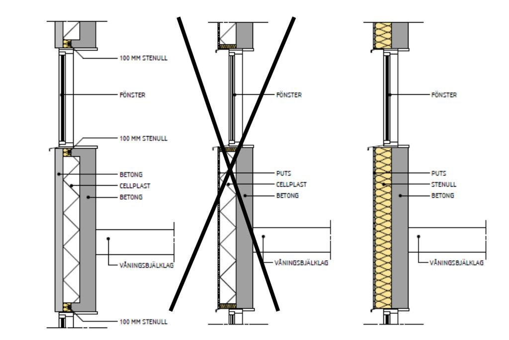Daniel Kronheffer Thomas Ahlberg Karin Sjöndin 2016-05-10 2016-05-10 10(18) Nedan visas två exempel på en ytterväggskonstruktion som är godkända och en som inte är det: Tabellen ovan avser vilka