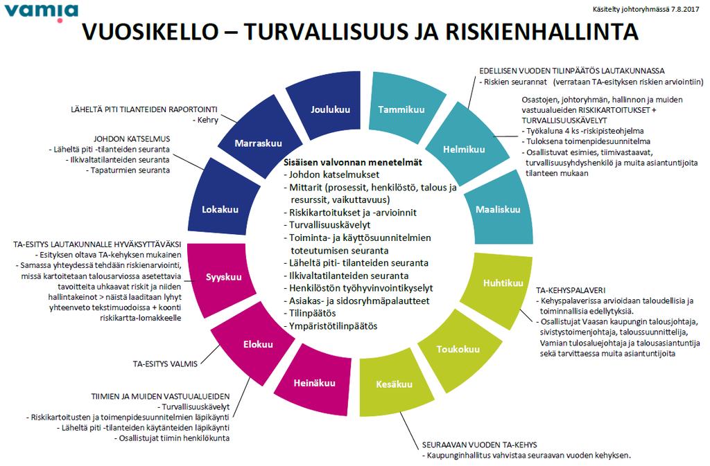 Riskhanteringens årsklocka utarbetades Alla farobedömningar och analyser gällande verksamheten samlades