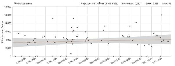 2. MARKNADSVÄRDEBEDÖMNING 2.1. Ortsprisjämförelse Ett antal försäljningar av småhusfastigheter har gjorts i Arbrå med närområde sedan 2016-01- 01: Försäljningar småhus i Arbrå 2016-2017.