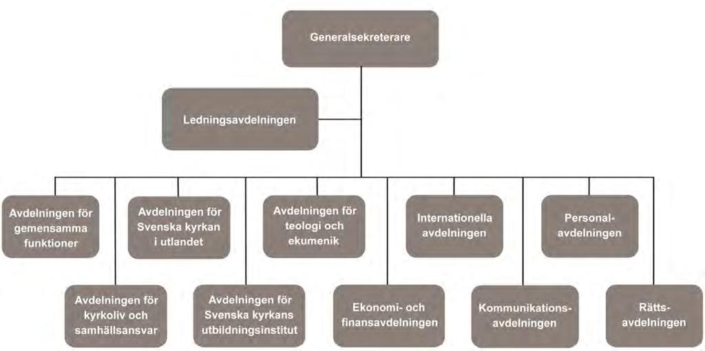 KsSkr 2017:1 Bilaga 2 Bilaga 2. Kyrkokansliet Kyrkostyrelsens kansli består av elva avdelningar, se organisationsskiss nedan. Personalen utgörs till övervägande del av handläggare och specialister.