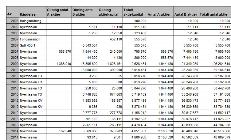 Aktiekapital och ägarförhållanden Aktien Bolagets B-aktie är sedan den 22 maj 2007 upptagen till handel på Aktietorgets handelslista (kortnamn EASY B).