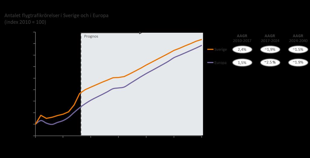 Figur 3 Statistik och prognos för flygtrafik inom Europa och Sverige 21 22 Den ökande efterfrågan på flygtrafik kommer innebära att flygtrafiktjänstleverantörer måste ha högre kapacitet för att