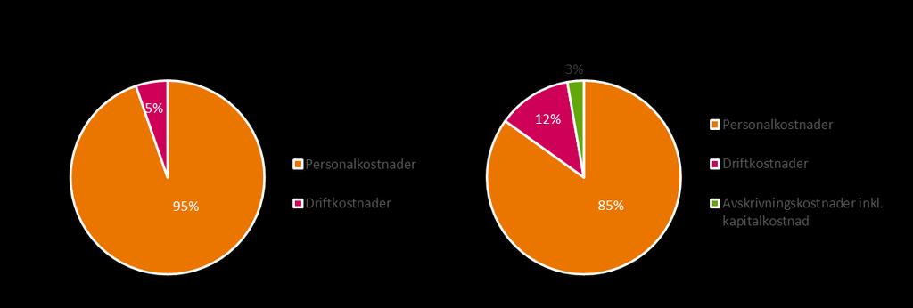 underhållskostnaden för lokaler totalt blir lägre. Däremot blir LFVs kostnader för underhåll av lokal högre då LFVs övertar driftkostnad av lokaler från Swedavia.