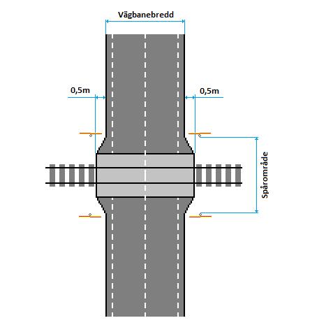 Korsningspunkter Plankorsningar (korsningar mellan väg och järnväg) Figur 4.4-6 Vägbanebredd inom spårområde 4.4.1.