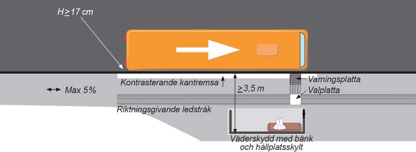 Bytespunkter Busshållplatser 5.1.5.2 Detaljutformning av plattform 5.1.5.2.1 Plattform för busshållplats typ 1 Plattformstyp 1 ska utformas enligt Figur 5.