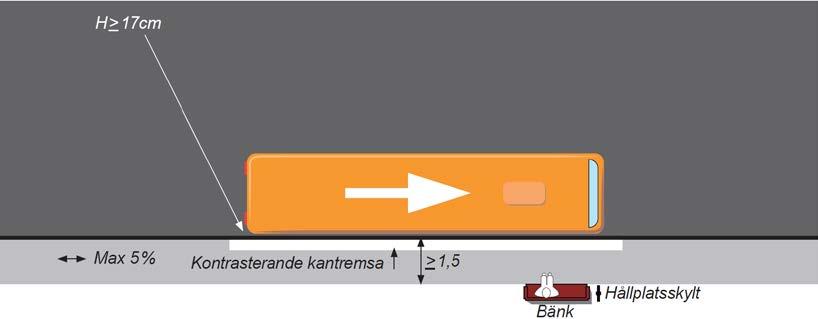 Bytespunkter Busshållplatser 5.1.5.2.3 Plattform för busshållplats typ 3 Plattformstyp 3 ska utformas enligt Figur 5.