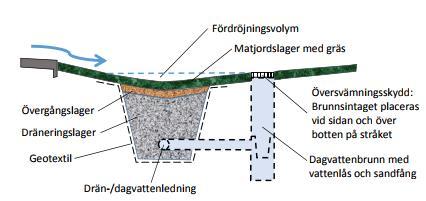 Dagvattnet fördröjs och renas. Den multifunktionella ytan kan användas till lek och idrott under torrväder. När regnintensiteten överstiger kapaciteten i utloppsbrunnen bildas vattenspeglar.
