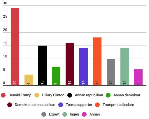 Figur 3: Källförekomst (WSJ+NYT) N=133 Under de två sista veckorna inför valet har Donald Trump förekommit som källa i artiklar som handlar om honom 29 gånger av totalt. Det är i 21.