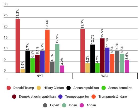 Figur 4: Fördelning av källförekomst (NYT/WSJ) NYT, N=62 WSJ, N=71 När det kommer till gestaltningen var det inte mycket som skilde tidningarna åt (se figur 1), men i källförekomsten ser det lite
