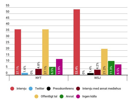 Figur 6: Fördelning källans ursprung (NYT/WSJ) NYT, N=62 WSJ, N=71 Den främsta skillnaden mellan New York Times och Wall Street Journal när det kommer till var citaten är hämtade är vid intervjuer