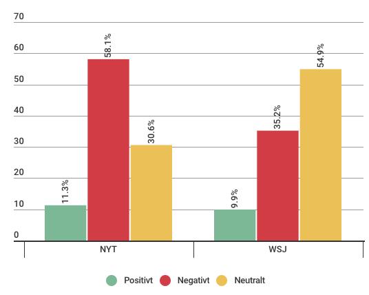 Figur 8: Fördelning av artiklarnas ton (NYT/WSJ) NYT, N=62 WSJ, N=71 New York Times och Wall Street Journal hade både skillnader och likheter när det kommer till tonen i artiklarna av Donald Trump.