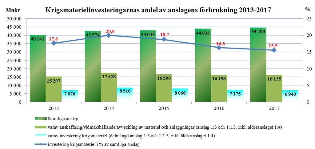 Bilaga 2 - Materielberättelse 27 Investeringar i krigsmateriel Krigsmaterielinvesteringarnas utfall och dess andel av Försvarsmaktens totala anslagsförbrukning framgår av diagram nedan.