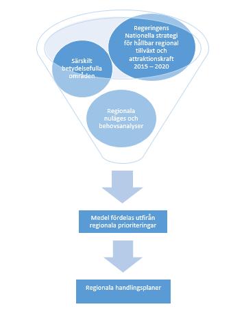 Figur 1: Sammanhang, jämställd regional tillväxt steg 1 och 2 Steg 1: