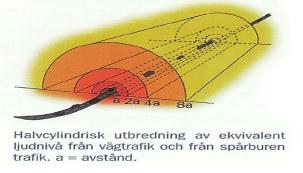 Spridning av ljud Avstånd Hinder