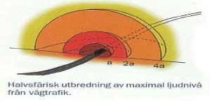 Mjuka ytor, tex gräs dämpar bullret