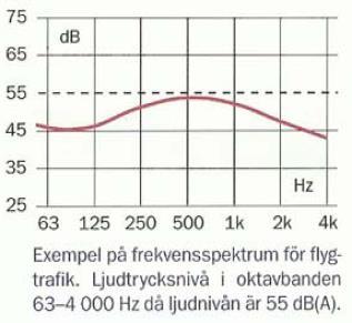 Frekvensspektra från olika