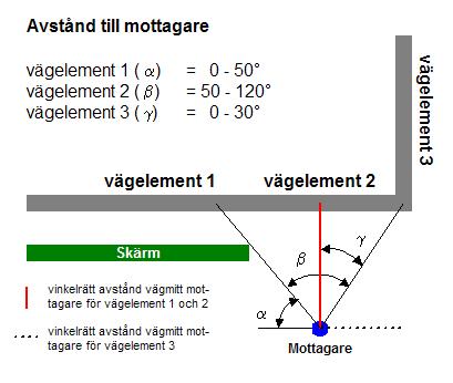 Mottagaravstånd = d 1 + d 2 Reflektionsplan = där ljudet reflekteras Ex: Mottagaravstånd, vinkel och