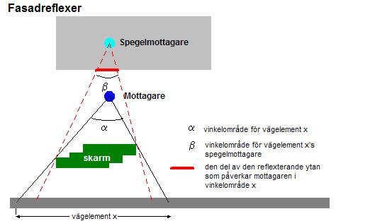 Skärm Höjd h v över reflektionsplanet i m Tjocklek, tex bullervall Läge = d