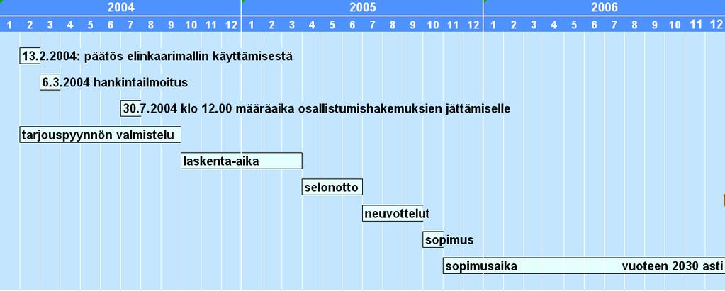 15 Tidsplan för anbudsförfarandet 2004 2005 2006 1 2 3 4 5 6 7 8 9 10 11 12 1 2 3 4 5 6 7 8 9 10 11 12 1 2 3 4 5 6 7 8 9 10 11 12 13.2.2004: Beslut om användning av livscykelmodellen 6.3.2004 Tillkännagivande om projekt 30.