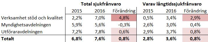 utgörs av långtidssjukskrivningar ökat med 0,8 procent. Inom de underliggande verksamheterna finns exempel på såväl positiv som negativ utveckling.