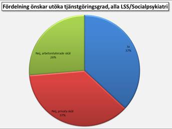 Svarsfördelning från den undersökning som genomförts. Utbildningar Alla chefer på socialförvaltningen erbjuds regelbundet utbildning i arbetsmiljö- och rehabiliteringsfrågor.