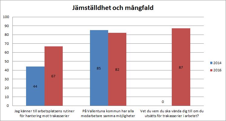 Diagrammet visar utfall på de frågor som berör jämställdhet och mångfald i medarbetarenkäten.