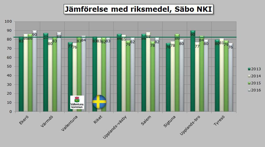 Analys - Kund/Invånare Vad tycker de äldre kundens helhetsintryck, hemtjänst (NKI hemtjänst, procent) Vad tycker de äldre kundens helhetsintryck, särskilt boende äldre (NKI särskilt boende äldre,