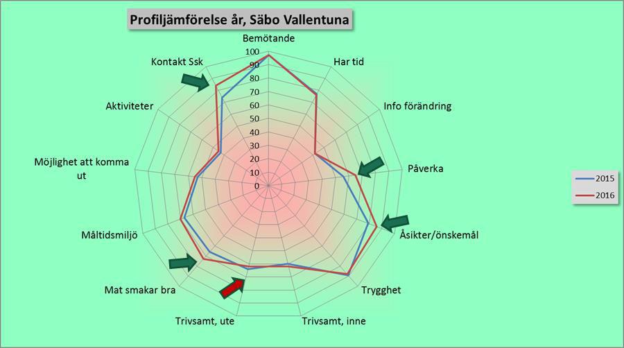 Jämfört med föregående år har övriga omdömen tydligt förbättrats på