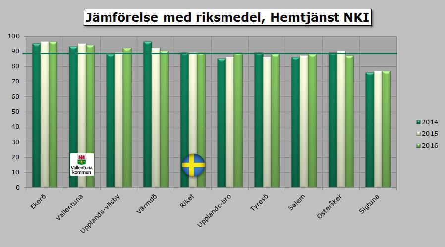Hemtjänst Vallentuna har näst bäst värde bland referenskommunerna och