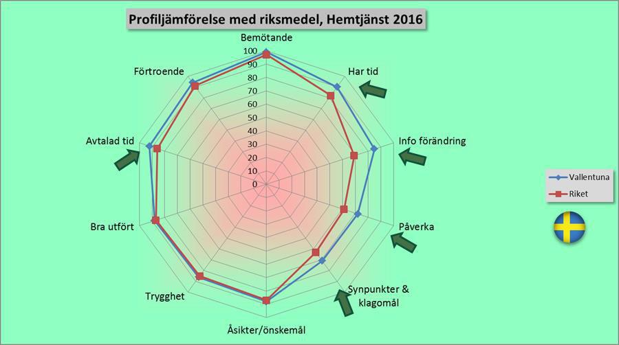 Jämfört med riksmedel är övriga omdömen tydligt bättre på fem områden, och det finns inget område som är sämre.