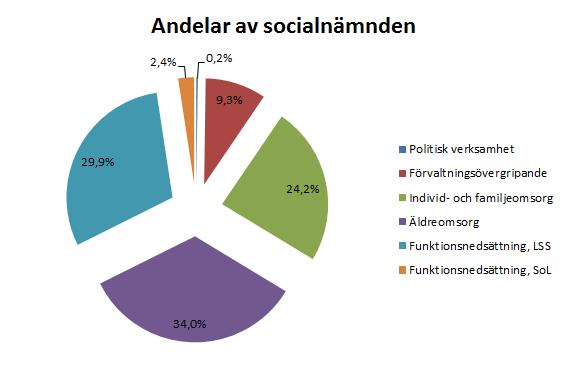 (Tkr) Sparande i eget kapital Budget 2016 Avvikelse 2016 Avvikelse 2015 Avvikelse 2014 Socialnämnden totalt 6 500 466 898 15 194 15 047 2 201 Politisk verksamhet 1 049-397 -131 16