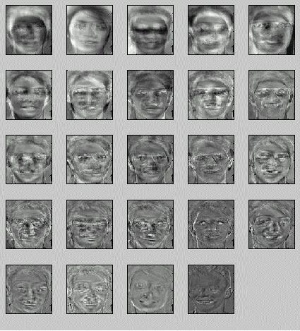 Steg 1: Facespace ett galleri av ansiktsdrag Som input behöver man en bild av ett ansikte, antingen känt sedan tidigare, eller ett helt nytt, men för att kunna identifiera ett ansikte så behöver man