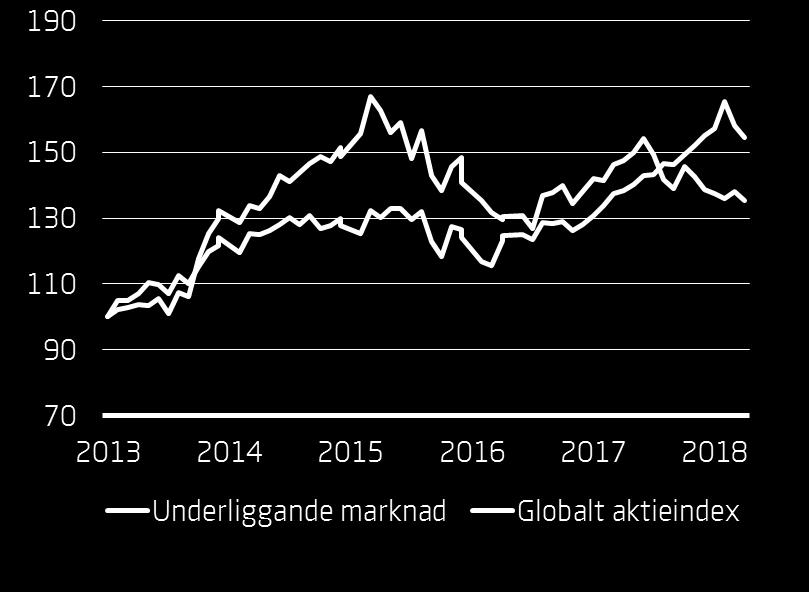 5 NOKIA OYJ FI0009000681 NOKIA FH Equity 6 SKANSKA AB-B SHS SE0000113250 SKAB SS Equity 7 SSAB AB-A SHARES SE0000171100 SSABA SS Equity 8 TELIA CO AB SE0000667925 TELIA SS Equity Kursutveckling för