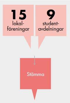 Förslag till beslut: att stämman godkänner Sveriges Arkitekter Studenternas stadgar att stämman ändrar Sveriges Arkitekters stadgar avseende Sveriges Arkitekter