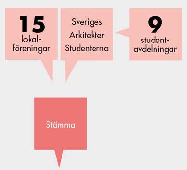 kraft den 1 januari 2019 Sammanfattning Sveriges Arkitekter Studenternas förslag till förändring innebär i huvudsak att alla studentavdelningar slås ihop till en