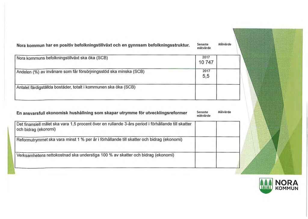 Nora kommun har en positiv befolkningstillväxt och en gynnsam befolkningsstruktur.