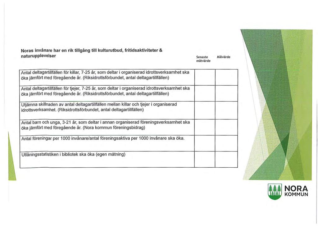 Noras invånare har en rik tillgång till kulturutbud, fritidsaktiviteter & naturupplevelser Målvörde Antal deltagartillfällen för killar, 7-25 år, som deltar i organiserad idrottsverksamhet ska öka